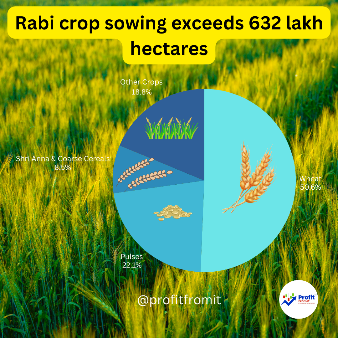 Rabi crop sowing exceeds 632 lakh hectares